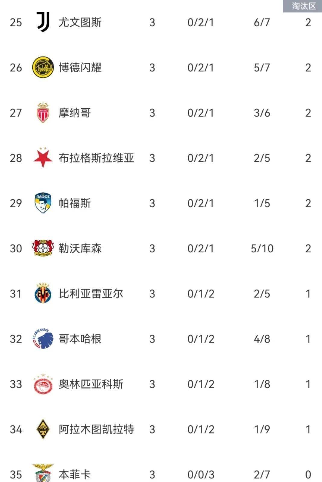 随着拜仁4-0，利物浦5-1，皇马1-0尤文3连胜，欧冠最新积分榜如下