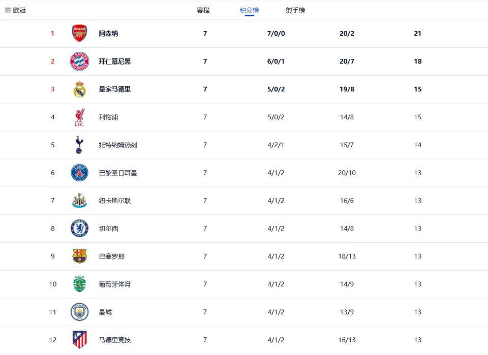 欧冠积分榜陷入混战！8队13分竞争激烈 曼城或陷淘汰赛附加赛泥潭